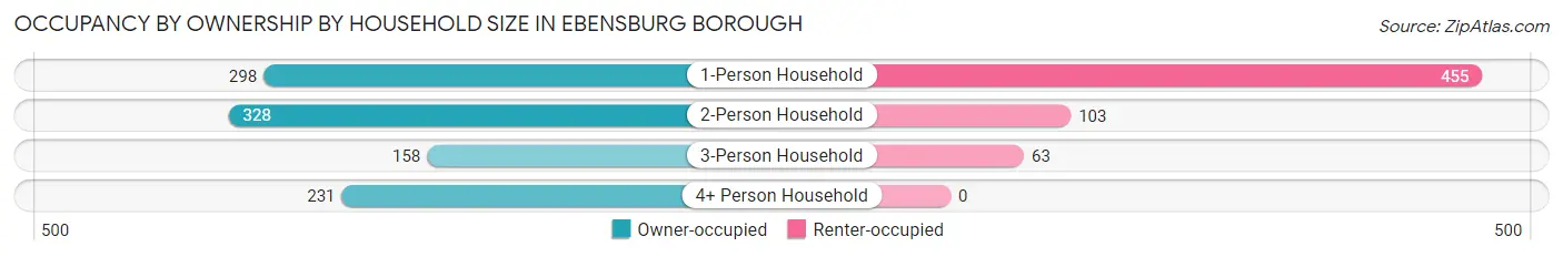 Occupancy by Ownership by Household Size in Ebensburg borough