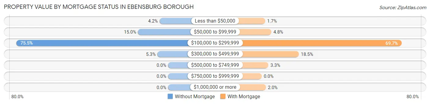 Property Value by Mortgage Status in Ebensburg borough