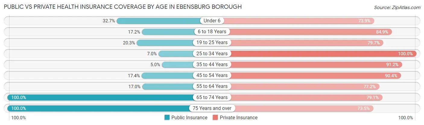 Public vs Private Health Insurance Coverage by Age in Ebensburg borough