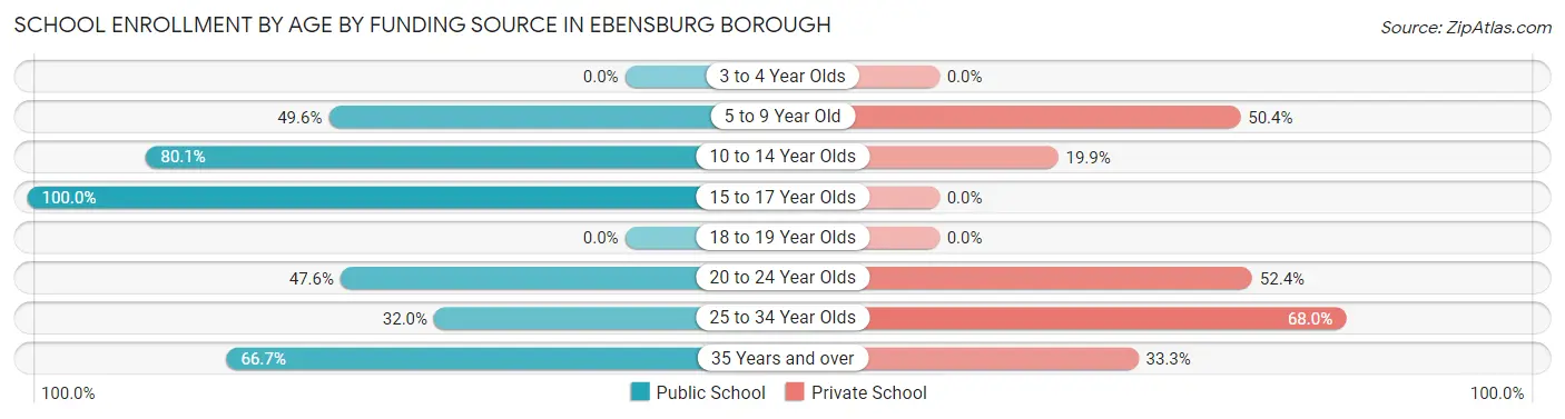 School Enrollment by Age by Funding Source in Ebensburg borough