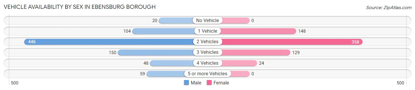 Vehicle Availability by Sex in Ebensburg borough