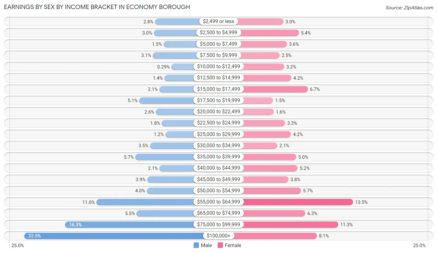 Earnings by Sex by Income Bracket in Economy borough