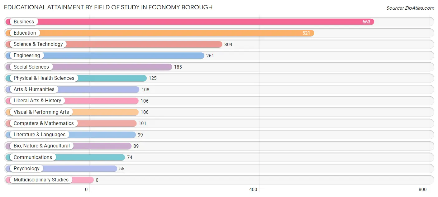 Educational Attainment by Field of Study in Economy borough