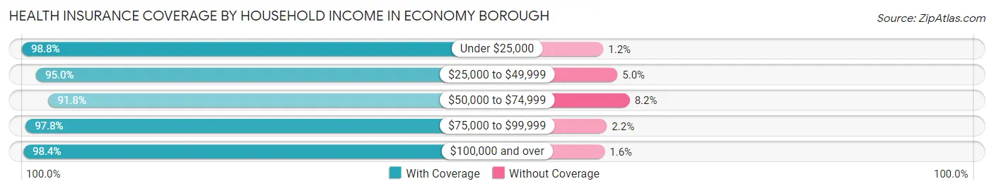 Health Insurance Coverage by Household Income in Economy borough