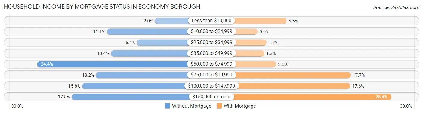 Household Income by Mortgage Status in Economy borough
