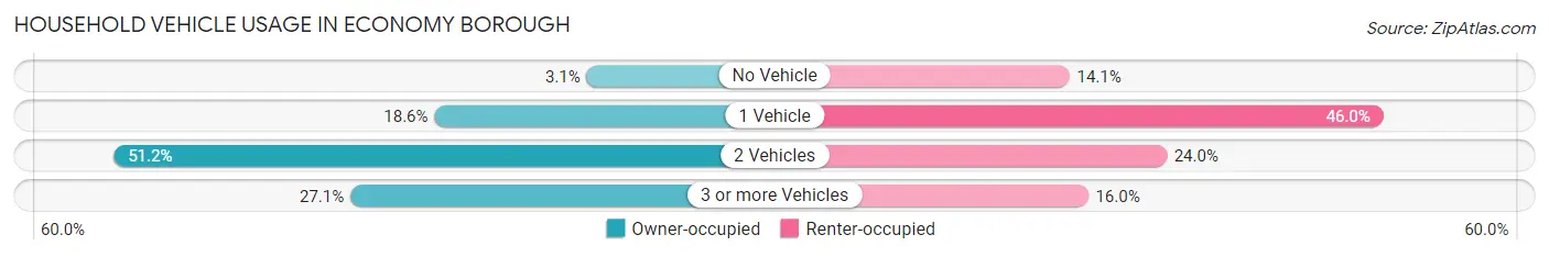 Household Vehicle Usage in Economy borough