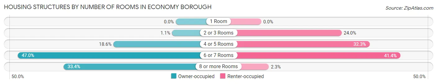Housing Structures by Number of Rooms in Economy borough