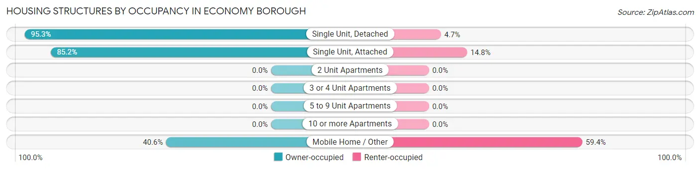Housing Structures by Occupancy in Economy borough