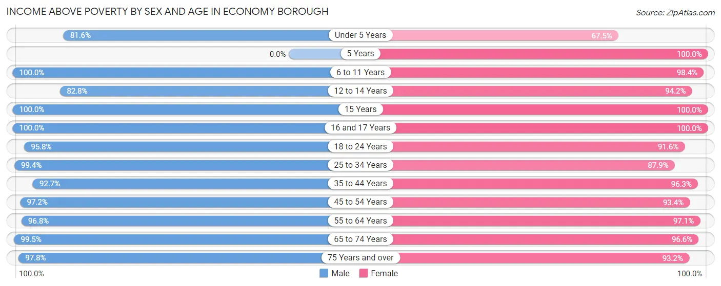 Income Above Poverty by Sex and Age in Economy borough
