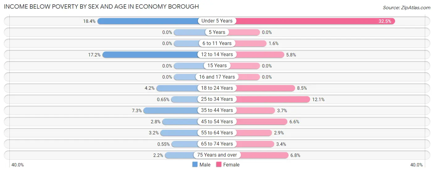 Income Below Poverty by Sex and Age in Economy borough