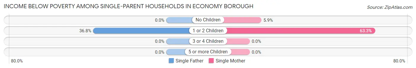 Income Below Poverty Among Single-Parent Households in Economy borough