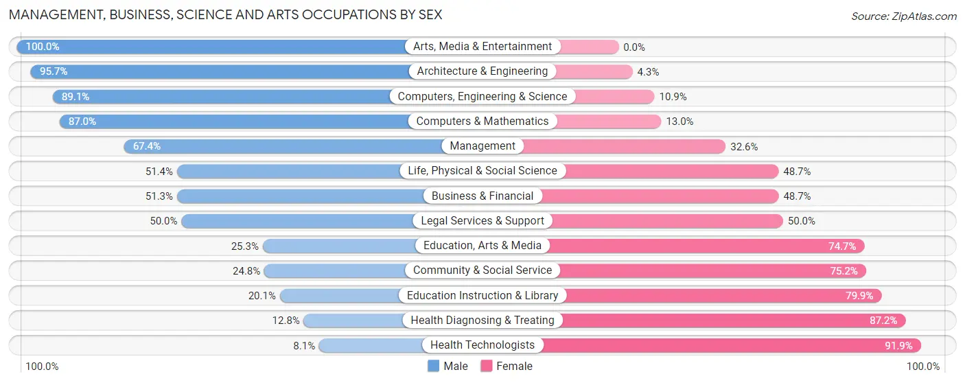 Management, Business, Science and Arts Occupations by Sex in Economy borough
