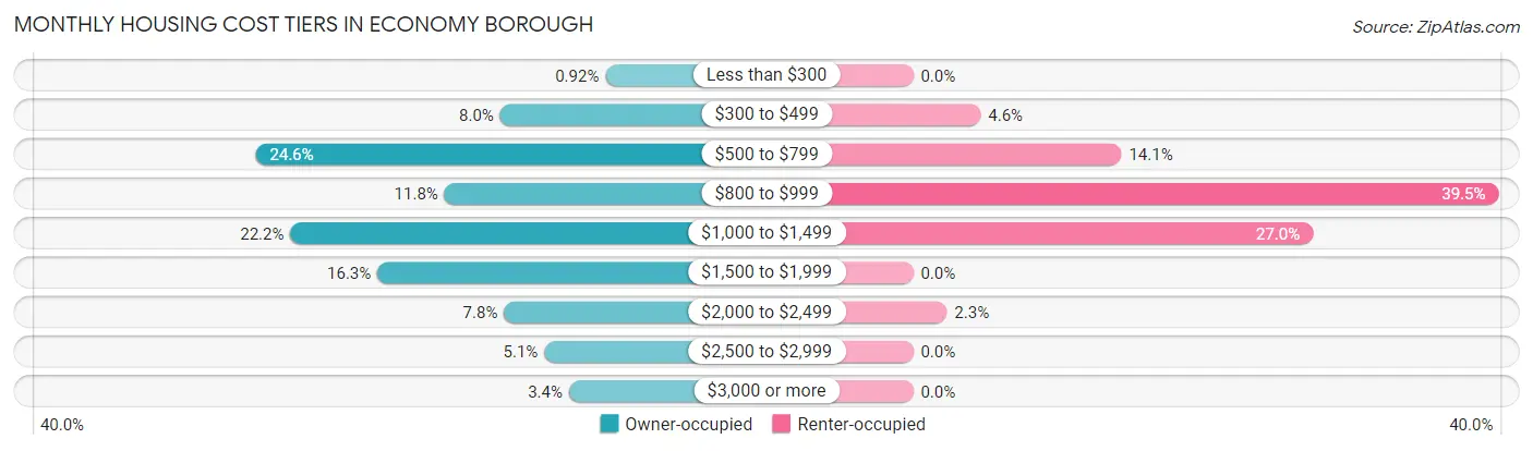 Monthly Housing Cost Tiers in Economy borough