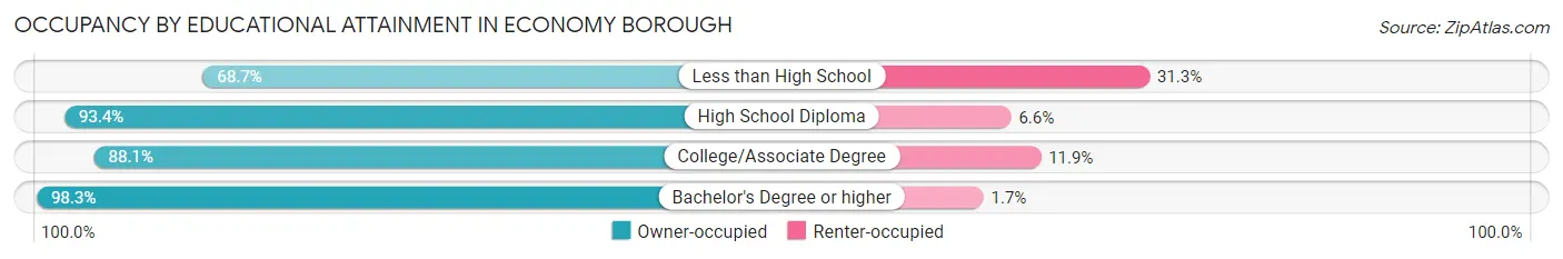 Occupancy by Educational Attainment in Economy borough