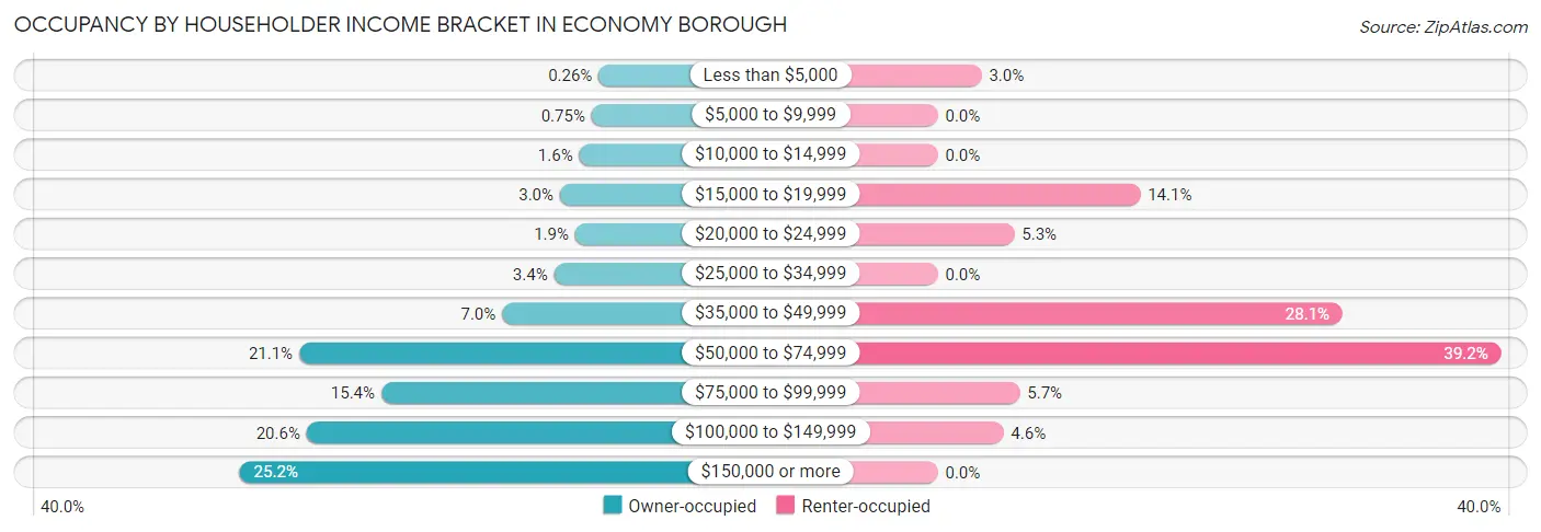 Occupancy by Householder Income Bracket in Economy borough