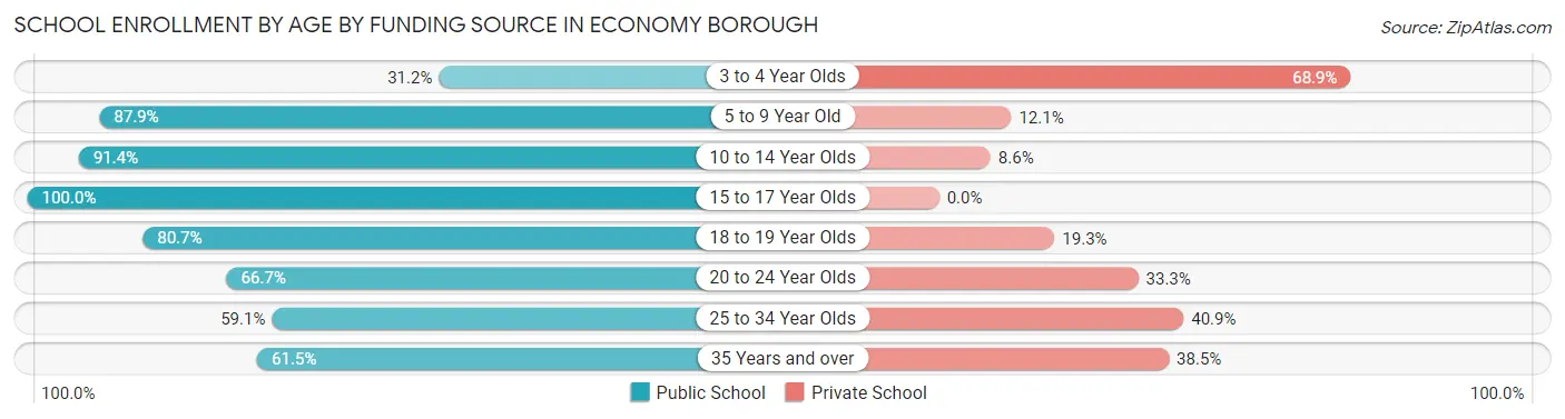 School Enrollment by Age by Funding Source in Economy borough