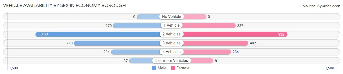 Vehicle Availability by Sex in Economy borough