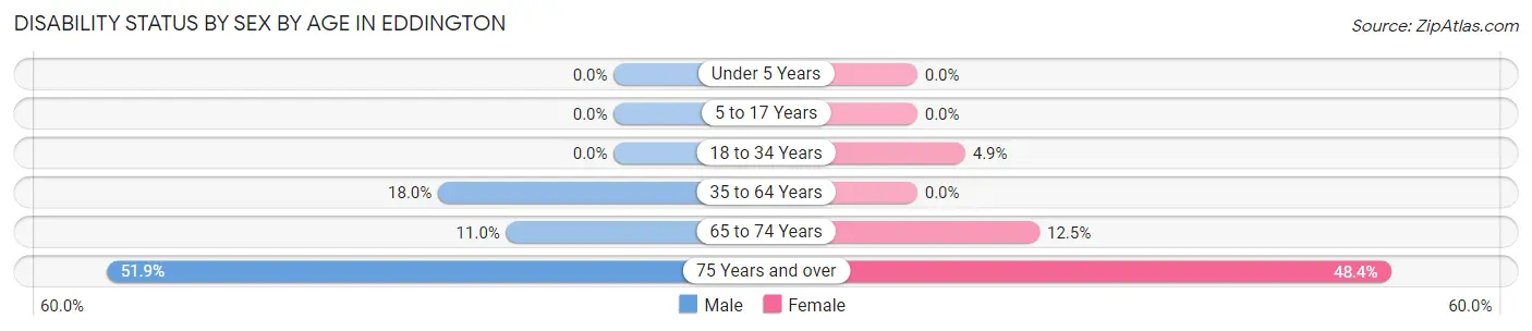 Disability Status by Sex by Age in Eddington