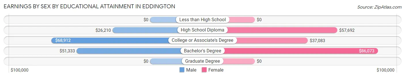 Earnings by Sex by Educational Attainment in Eddington