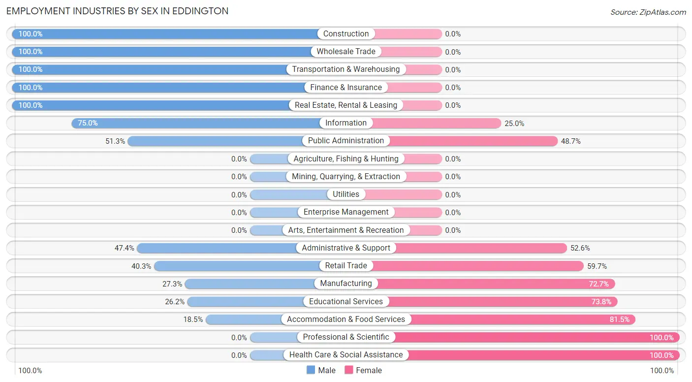 Employment Industries by Sex in Eddington