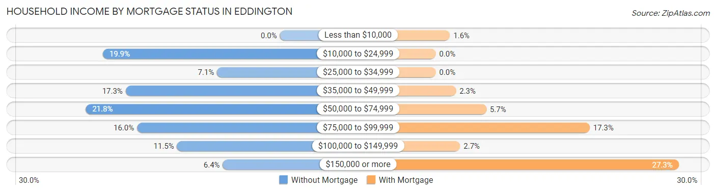 Household Income by Mortgage Status in Eddington