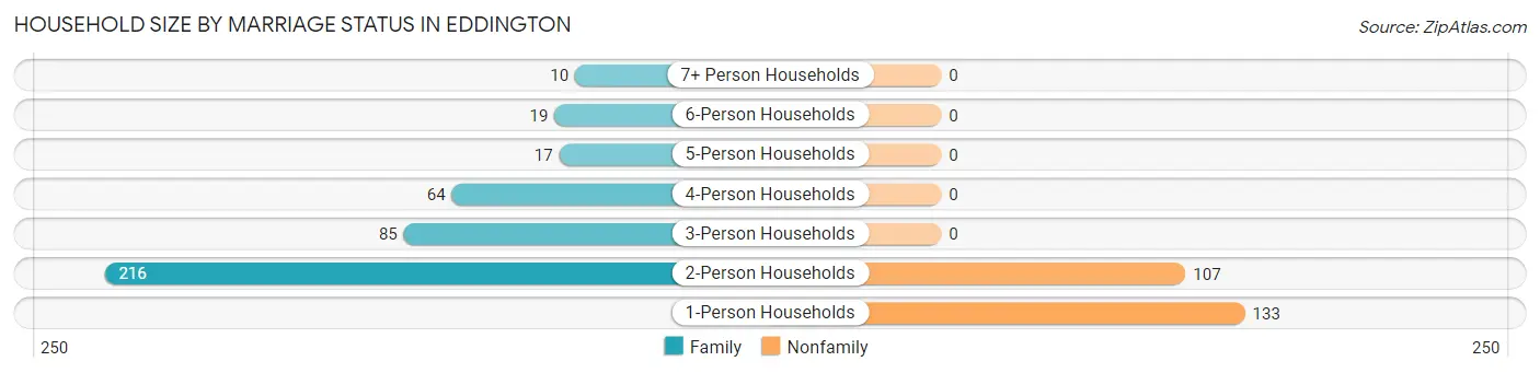 Household Size by Marriage Status in Eddington