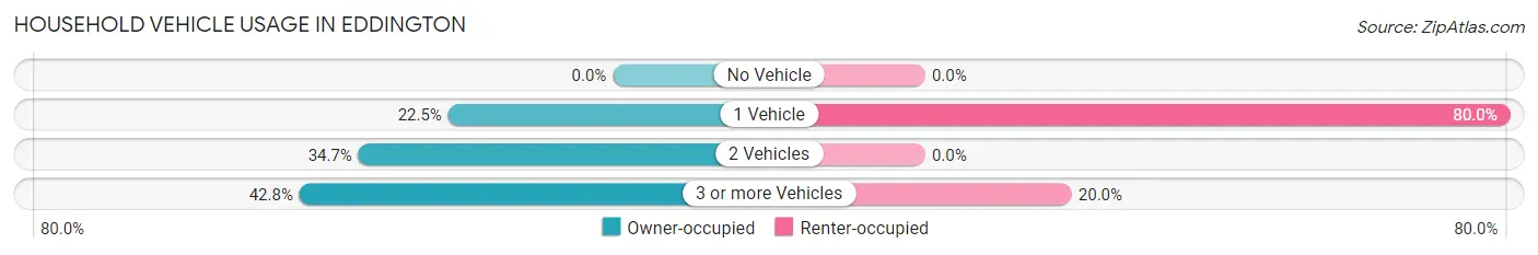 Household Vehicle Usage in Eddington