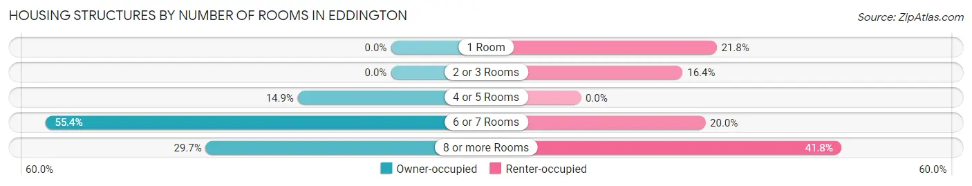 Housing Structures by Number of Rooms in Eddington