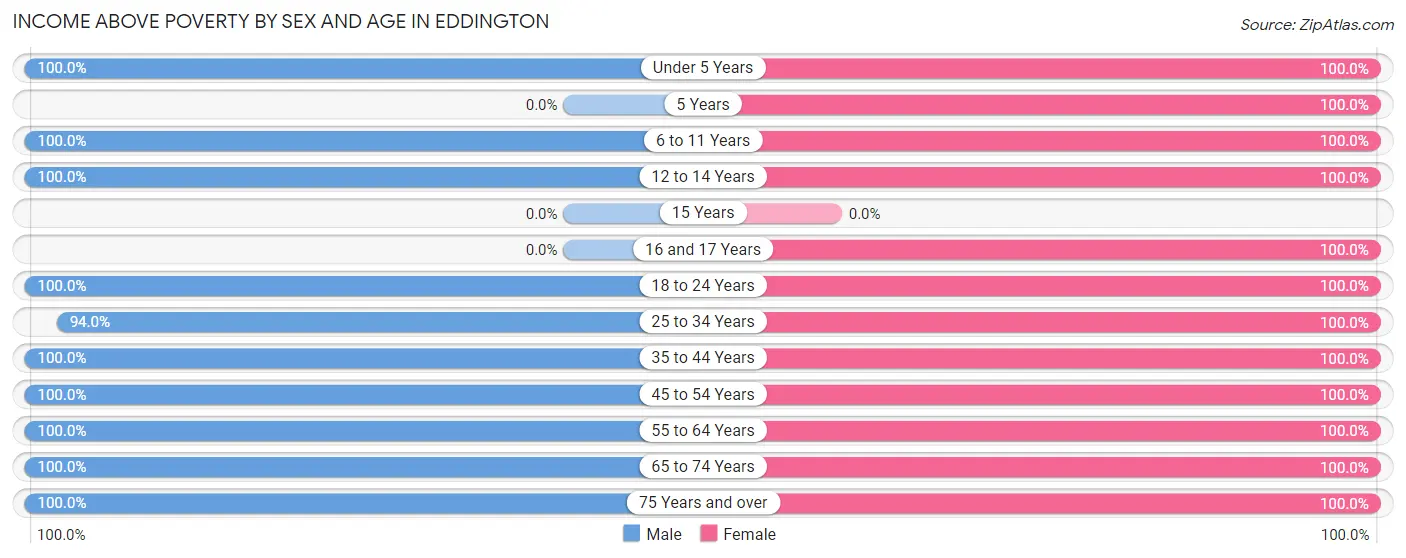 Income Above Poverty by Sex and Age in Eddington
