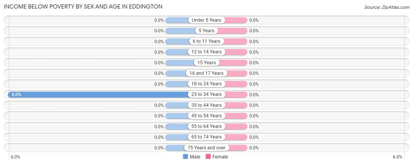 Income Below Poverty by Sex and Age in Eddington