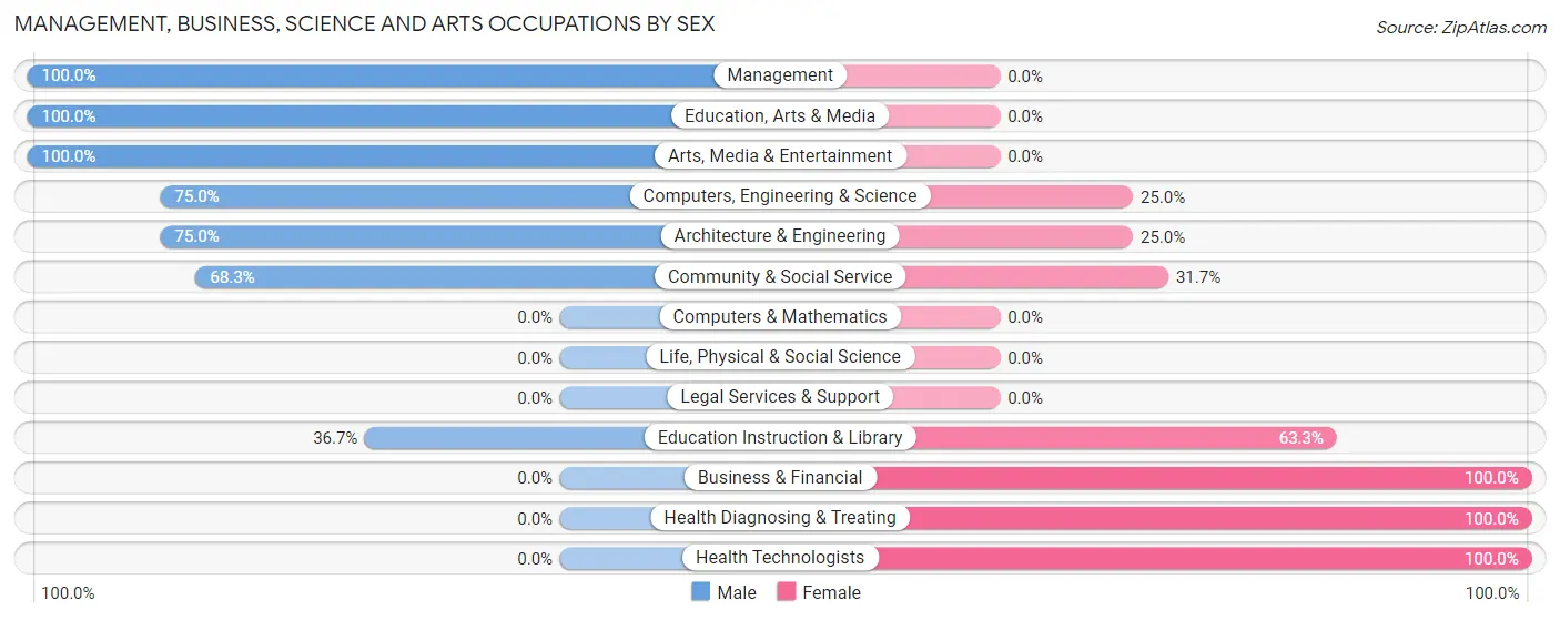 Management, Business, Science and Arts Occupations by Sex in Eddington