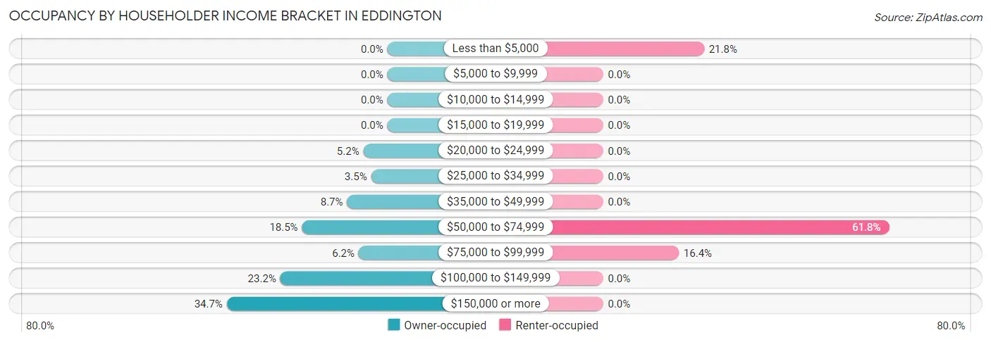 Occupancy by Householder Income Bracket in Eddington