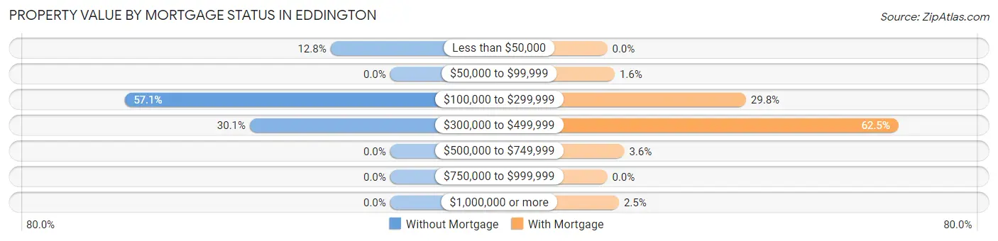Property Value by Mortgage Status in Eddington