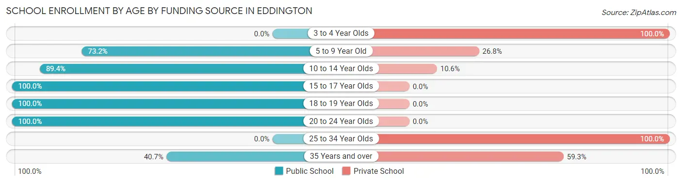 School Enrollment by Age by Funding Source in Eddington