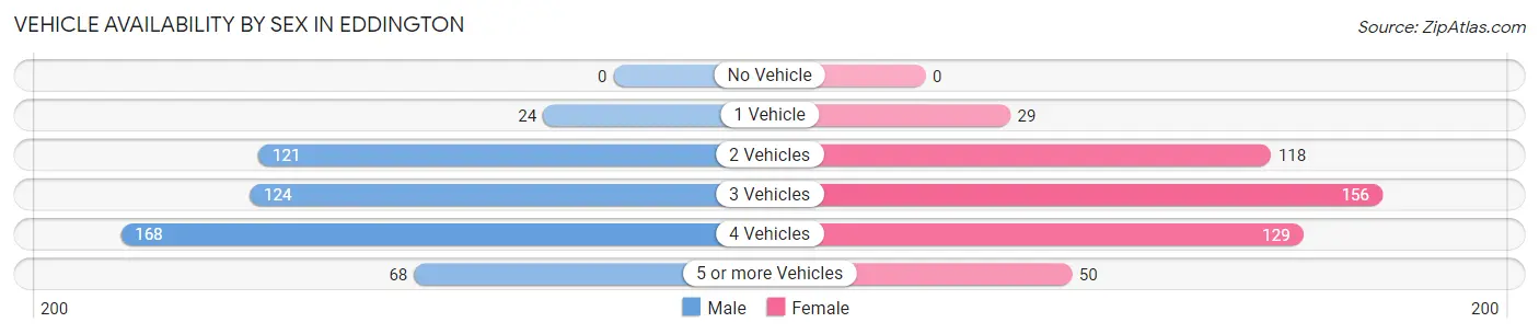 Vehicle Availability by Sex in Eddington