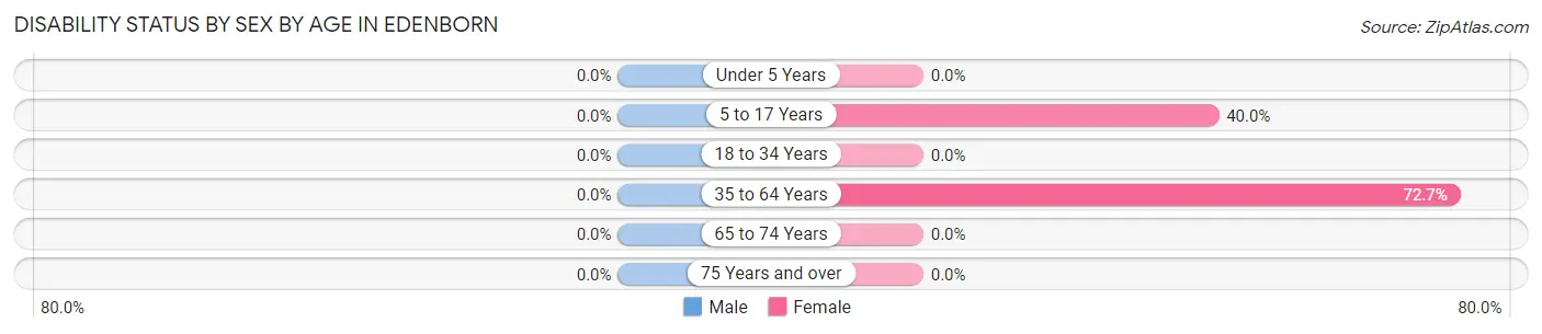 Disability Status by Sex by Age in Edenborn