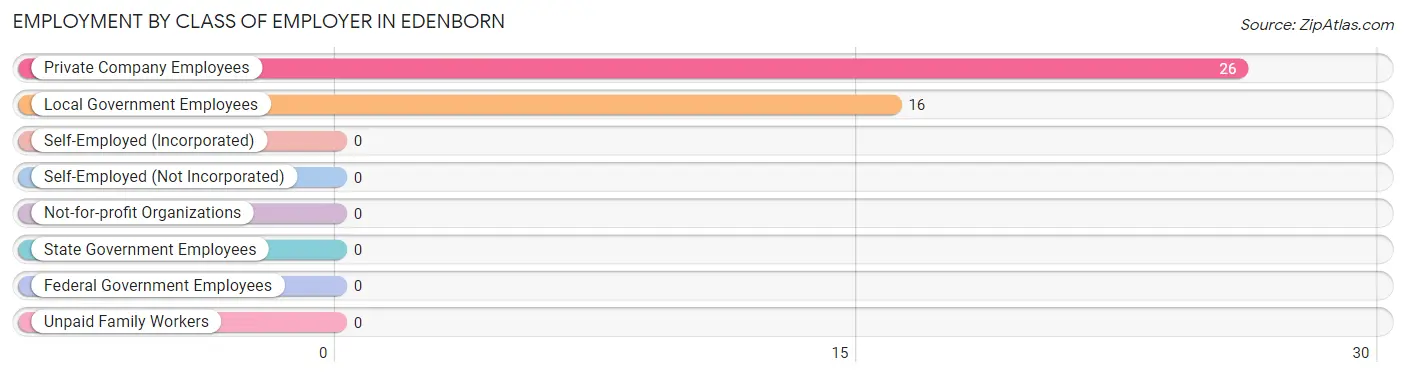 Employment by Class of Employer in Edenborn