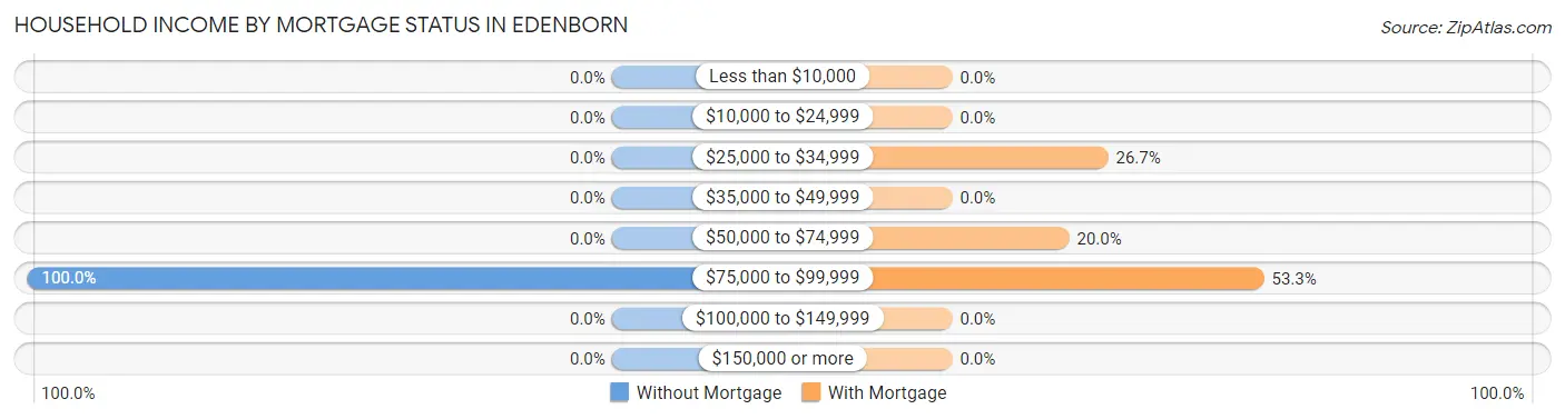 Household Income by Mortgage Status in Edenborn