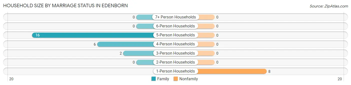 Household Size by Marriage Status in Edenborn
