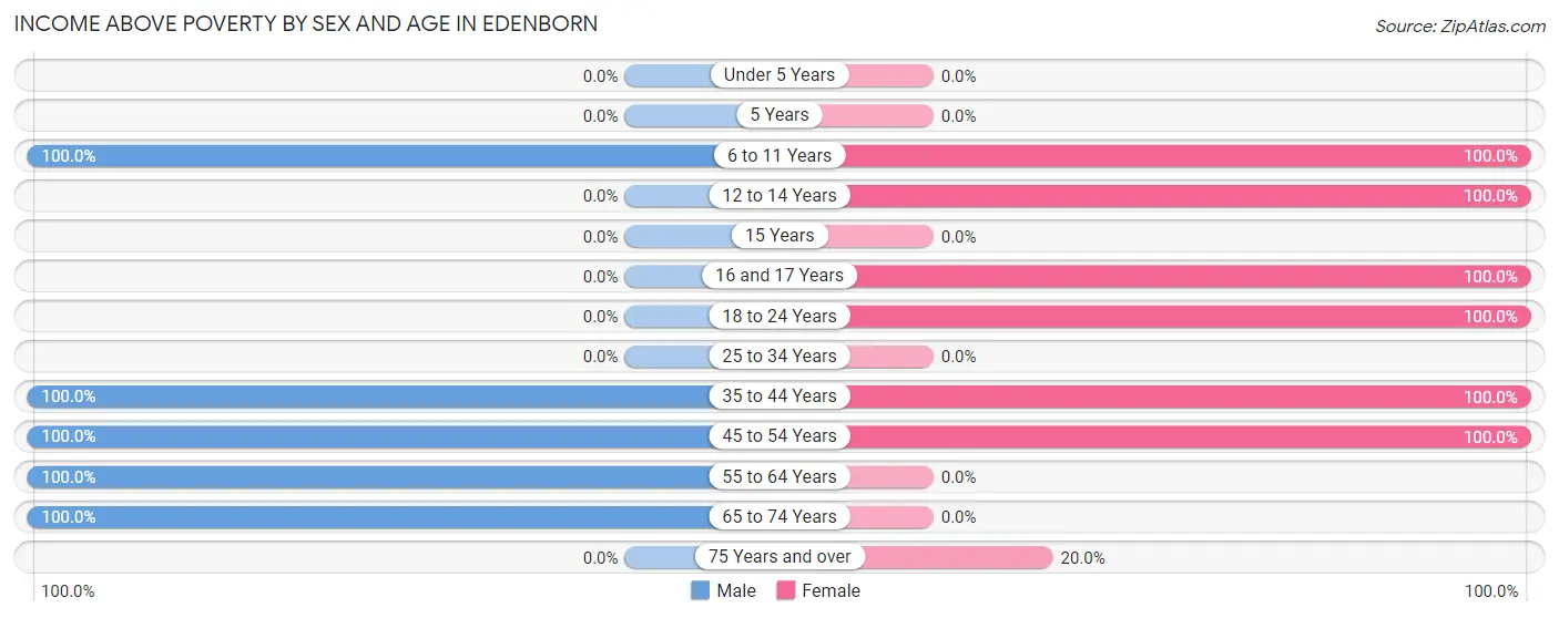 Income Above Poverty by Sex and Age in Edenborn