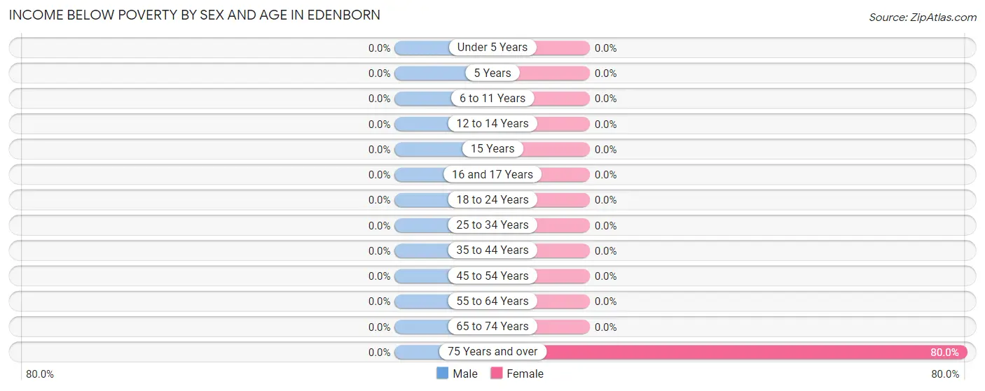 Income Below Poverty by Sex and Age in Edenborn