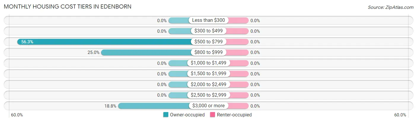 Monthly Housing Cost Tiers in Edenborn