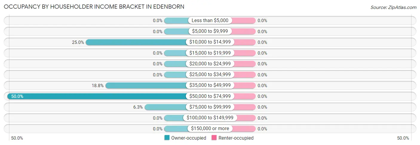 Occupancy by Householder Income Bracket in Edenborn