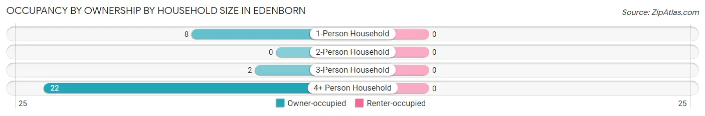 Occupancy by Ownership by Household Size in Edenborn