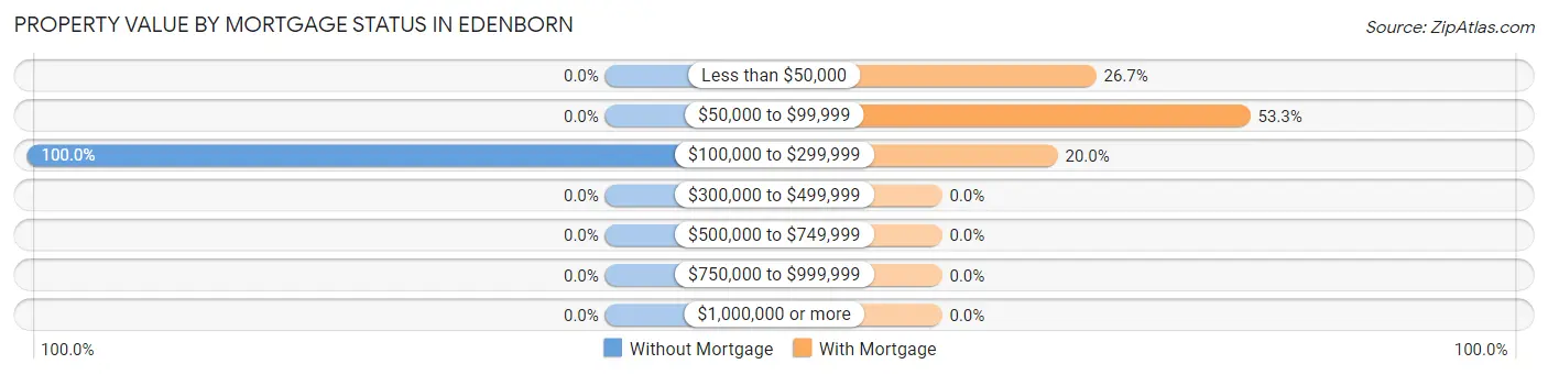 Property Value by Mortgage Status in Edenborn