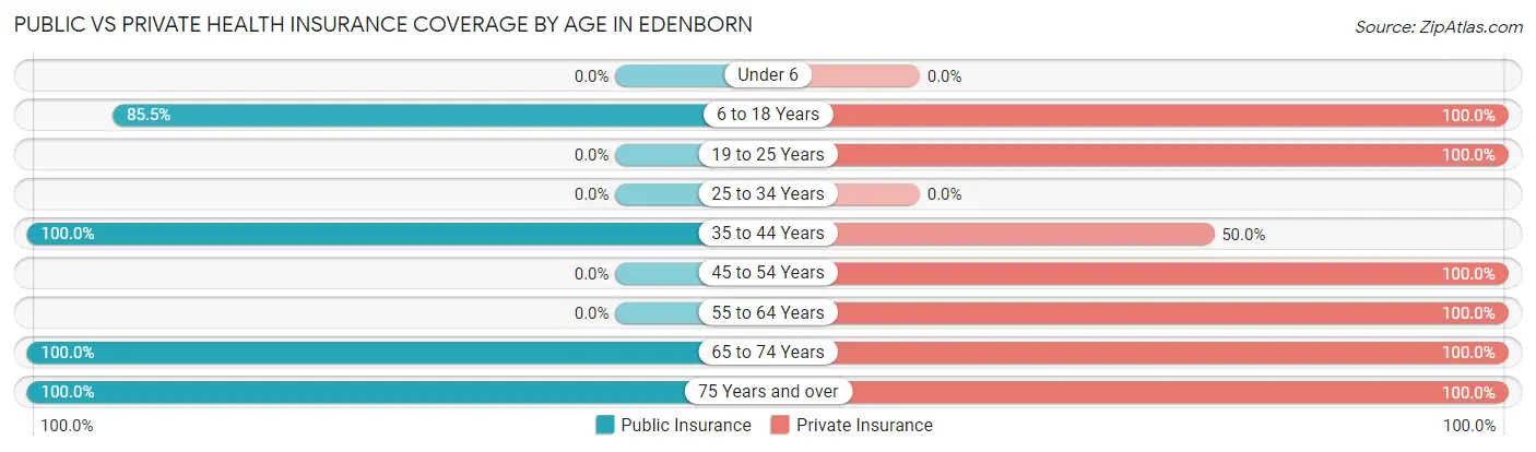 Public vs Private Health Insurance Coverage by Age in Edenborn