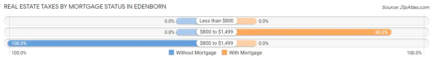 Real Estate Taxes by Mortgage Status in Edenborn