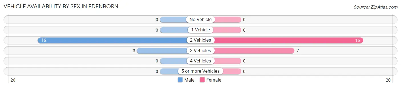 Vehicle Availability by Sex in Edenborn