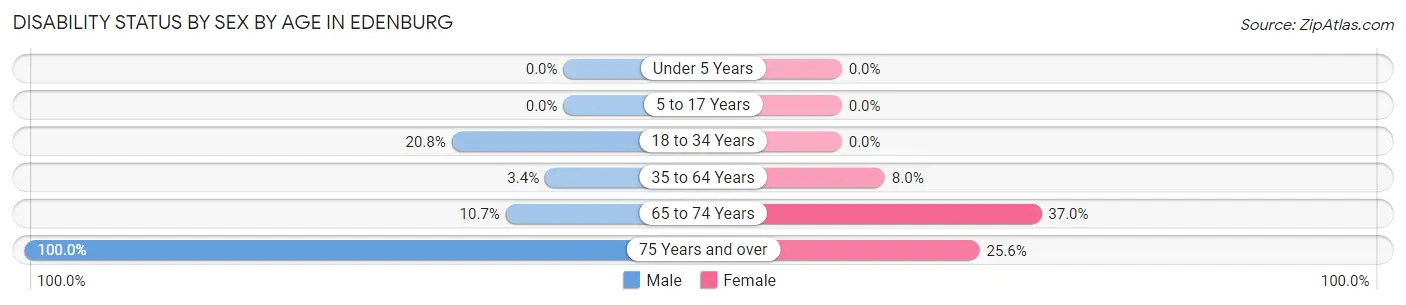 Disability Status by Sex by Age in Edenburg