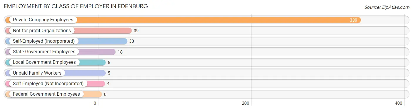 Employment by Class of Employer in Edenburg